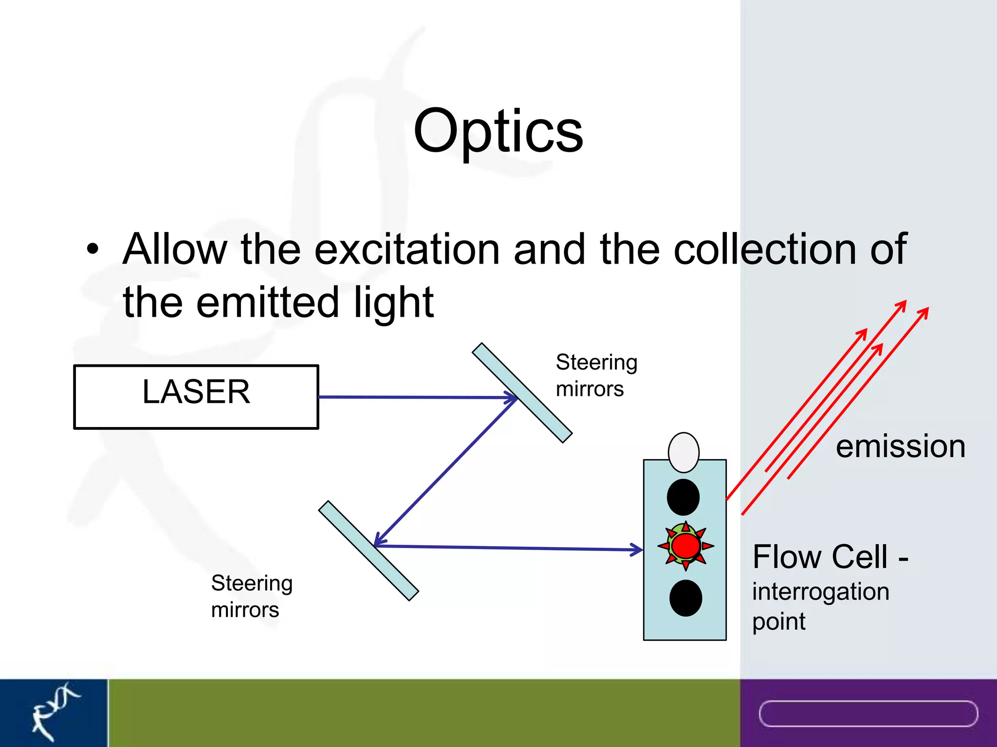 Optics
• Allow the excitation and the collection of
  the emitted light
                         Steering
   LASER                 mirrors

                                           emission


                                    Flow Cell -
      Steering                      interrogation
      mirrors
                                    point
 