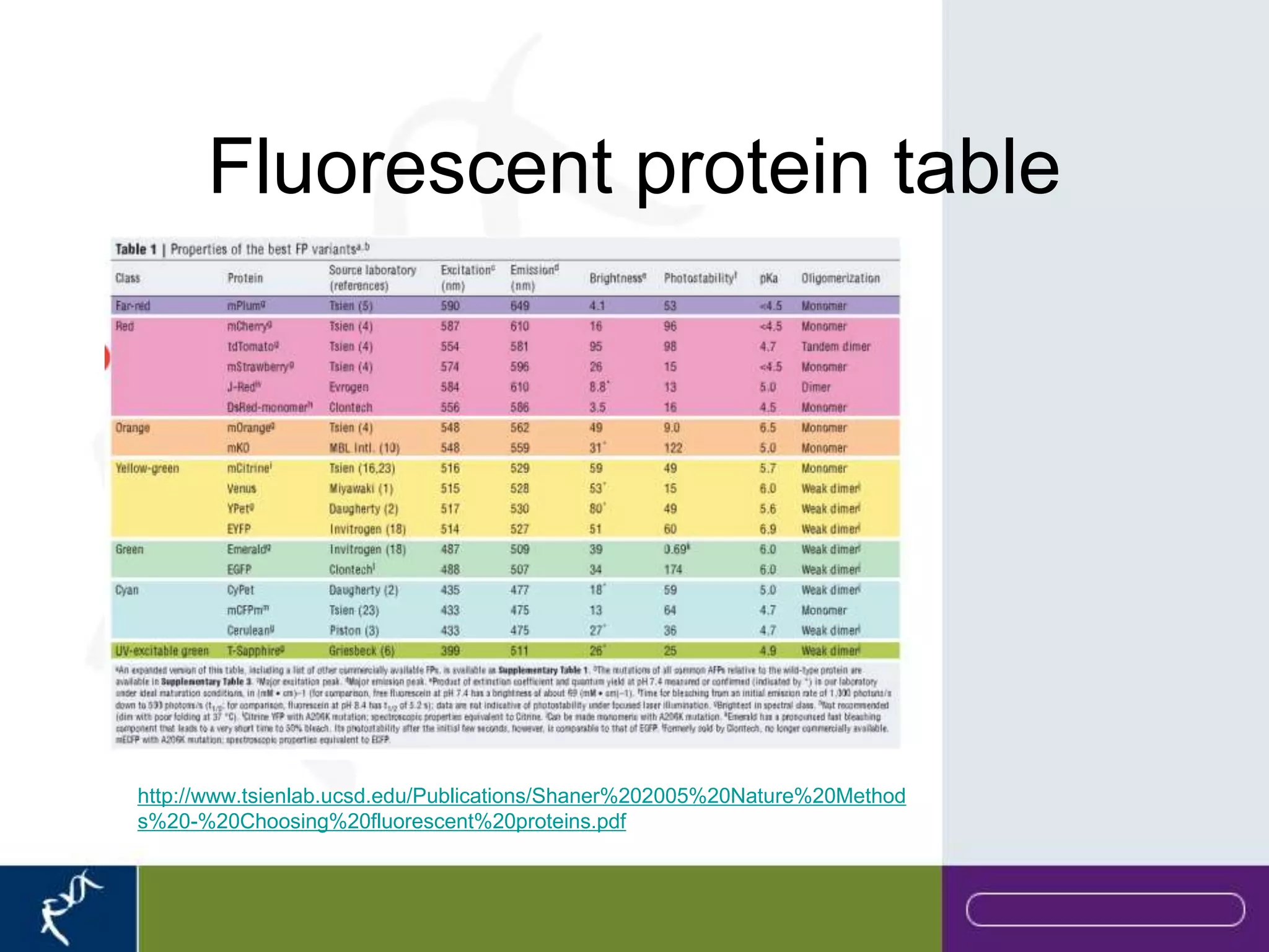 Fluorescent protein table




http://www.tsienlab.ucsd.edu/Publications/Shaner%202005%20Nature%20Method
s%20-%20Choosing%20fluorescent%20proteins.pdf
 