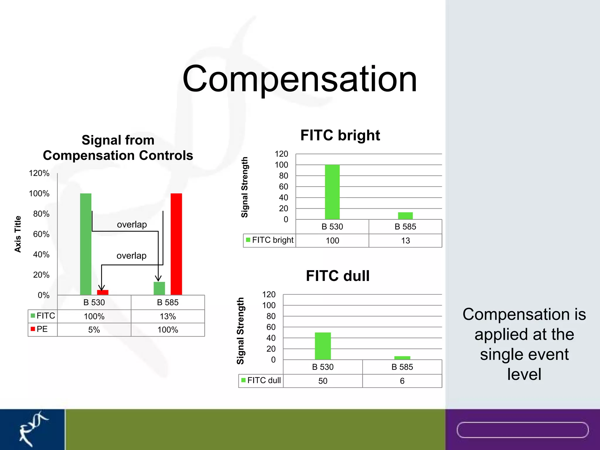 Compensation
                   Signal from                                                           FITC bright
               Compensation Controls                                            120




                                                         Signal Strength
                                                                                100
             120%                                                                80
                                                                                 60
             100%                                                                40
                                                                                 20
             80%
Axis Title




                                                                                  0
                             overlap                                                        B 530      B 585
             60%
                                                                           FITC bright       100         13
             40%             overlap

             20%                                                                         FITC dull
              0%                                                             120
                                                 Signal Strength




                     B 530             B 585                                 100
              FITC   100%              13%                                    80                               Compensation is
              PE      5%               100%                                   60
                                                                              40                                applied at the
                                                                              20
                                                                               0                                 single event
                                                                                          B 530        B 585
                                                                    FITC dull              50           6            level
 