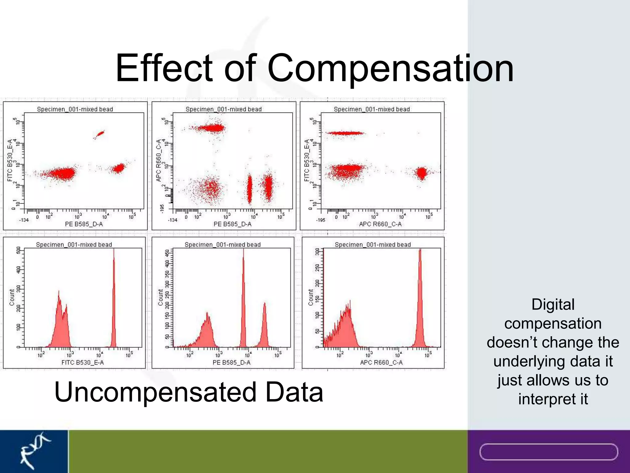 Effect of Compensation




                                Digital
                           compensation
                        doesn’t change the
                         underlying data it
                          just allows us to
Uncompensated Data           interpret it
 