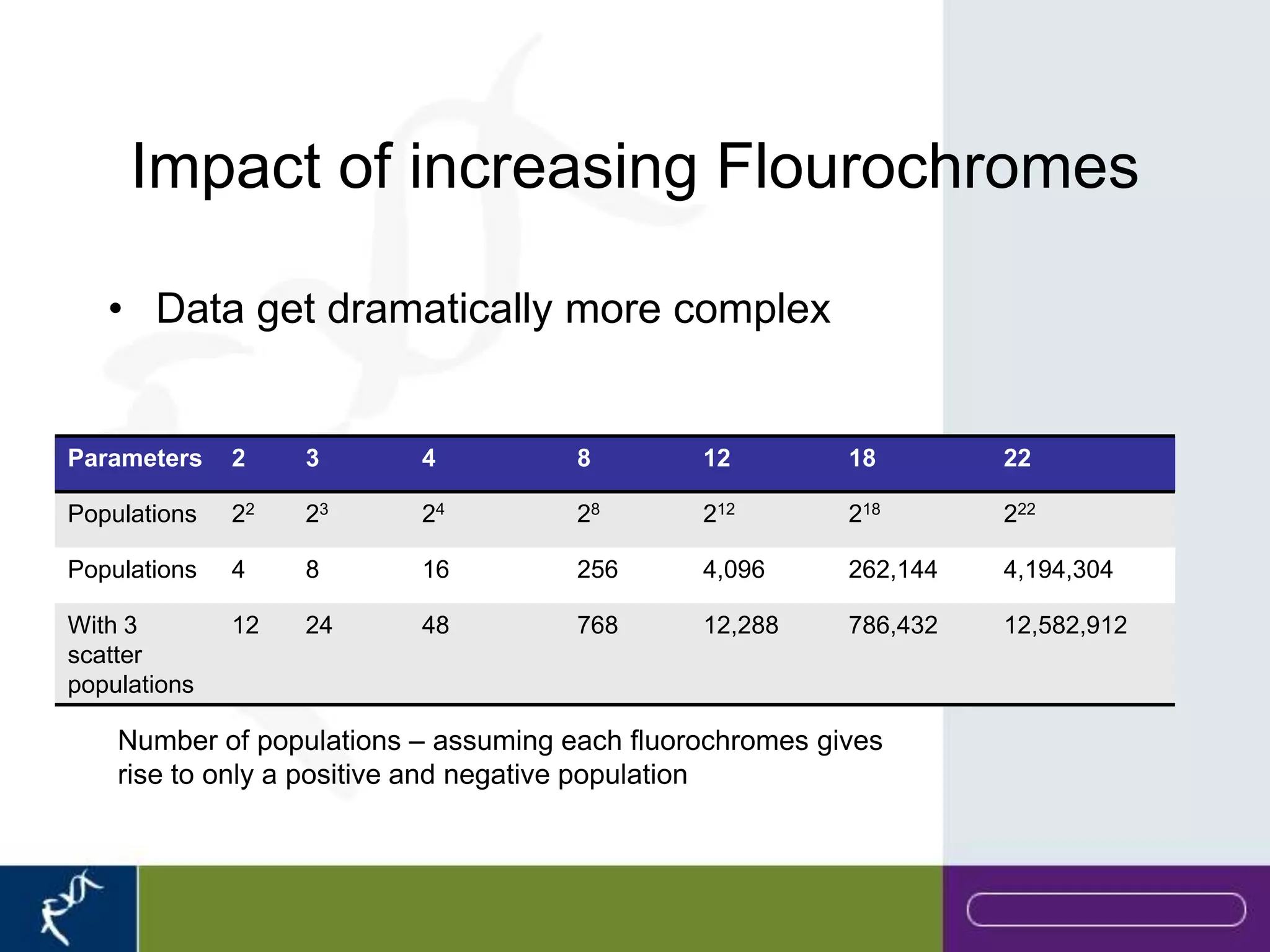 Impact of increasing Flourochromes

   • Data get dramatically more complex


Parameters    2    3      4           8        12         18        22

Populations   22   23     24          28       212        218       222

Populations   4    8      16          256      4,096      262,144   4,194,304

With 3        12   24     48          768      12,288     786,432   12,582,912
scatter
populations

    Number of populations – assuming each fluorochromes gives
    rise to only a positive and negative population
 