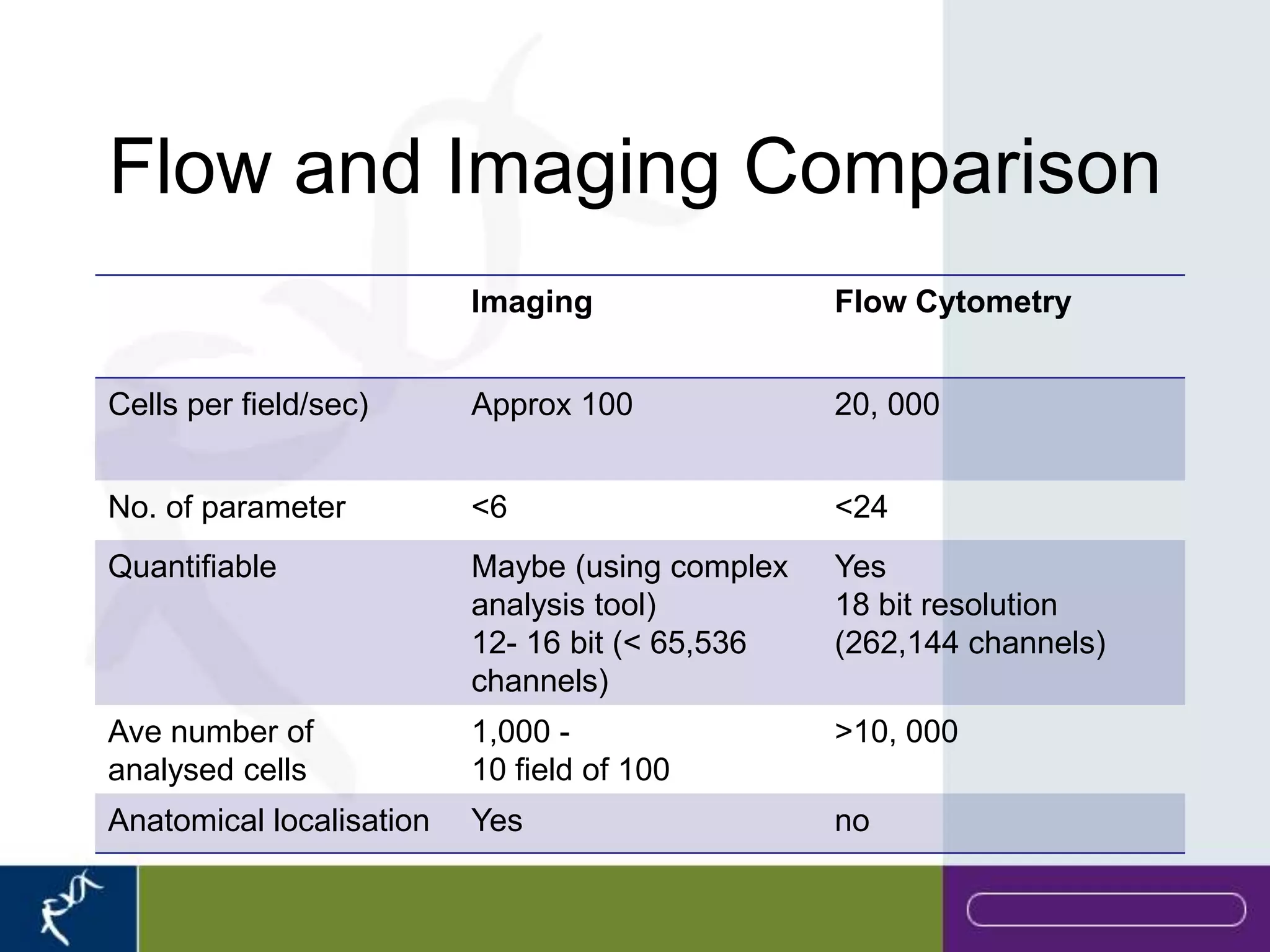 Flow and Imaging Comparison
                          Imaging                Flow Cytometry


Cells per field/sec)      Approx 100             20, 000


No. of parameter          <6                     <24
Quantifiable              Maybe (using complex   Yes
                          analysis tool)         18 bit resolution
                          12- 16 bit (< 65,536   (262,144 channels)
                          channels)
Ave number of             1,000 -                >10, 000
analysed cells            10 field of 100
Anatomical localisation   Yes                    no
 