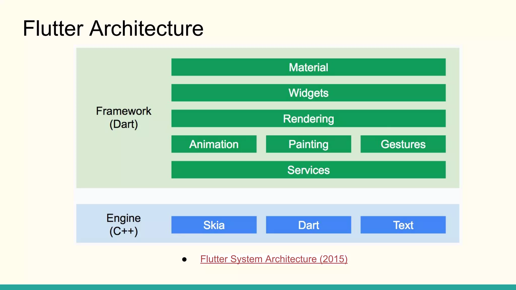 Flutter Architecture ● Flutter System Architecture (2015) 
