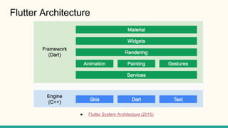 Flutter Architecture
Flutter System Architecture (2015)
