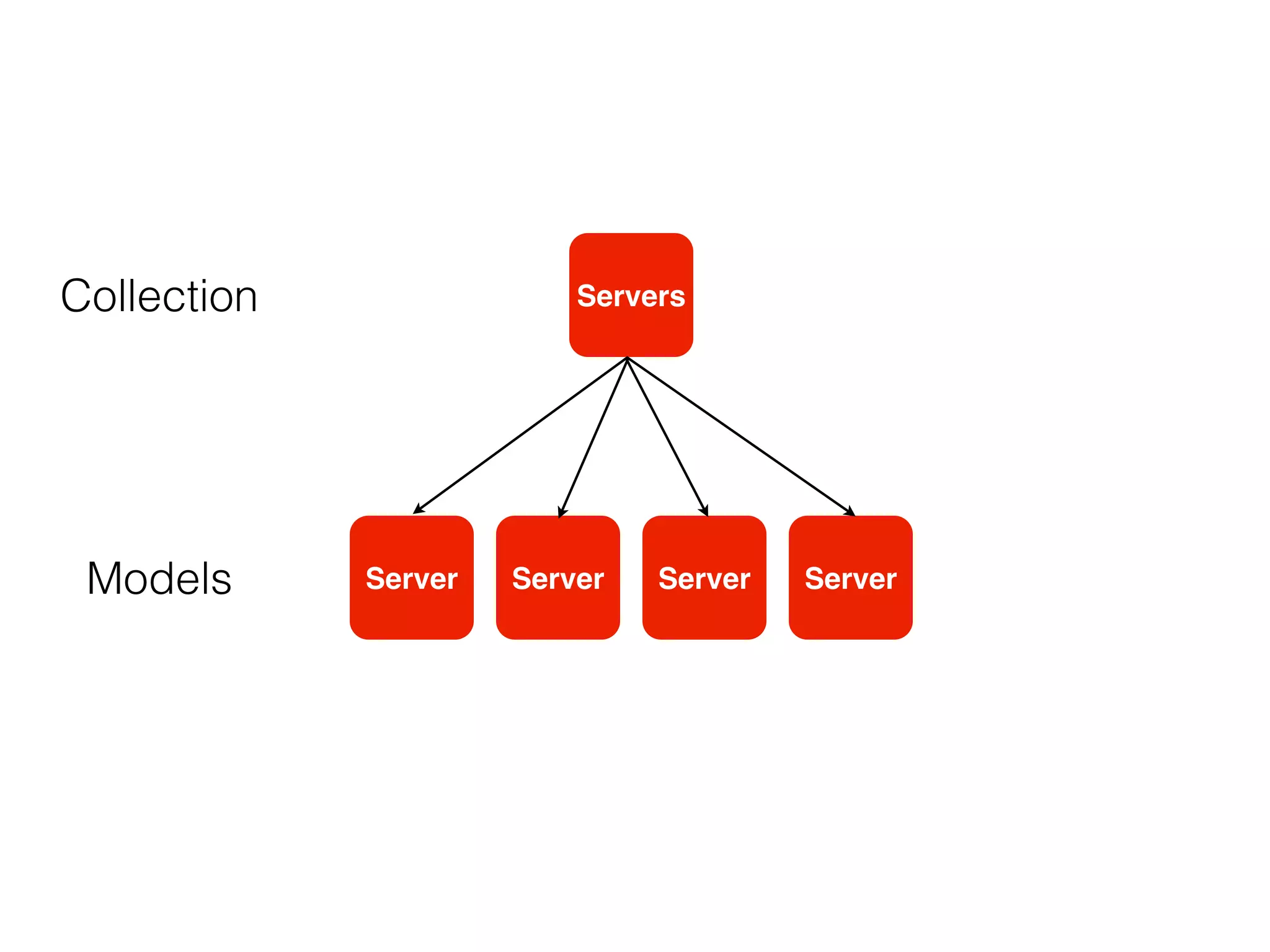 Collection                Servers




 Models      Server   Server   Server   Server
 