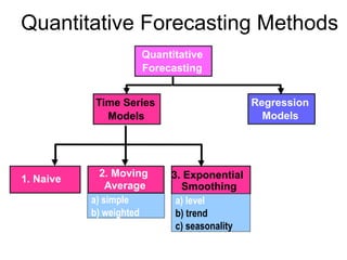 Introduction to need of forecasting in business | PPT