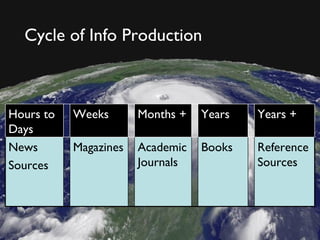 Cycle of Info Production



Hours to   Weeks       Months +   Years   Years +
Days
News       Magazines   Academic   Books   Reference
Sources                Journals           Sources
 