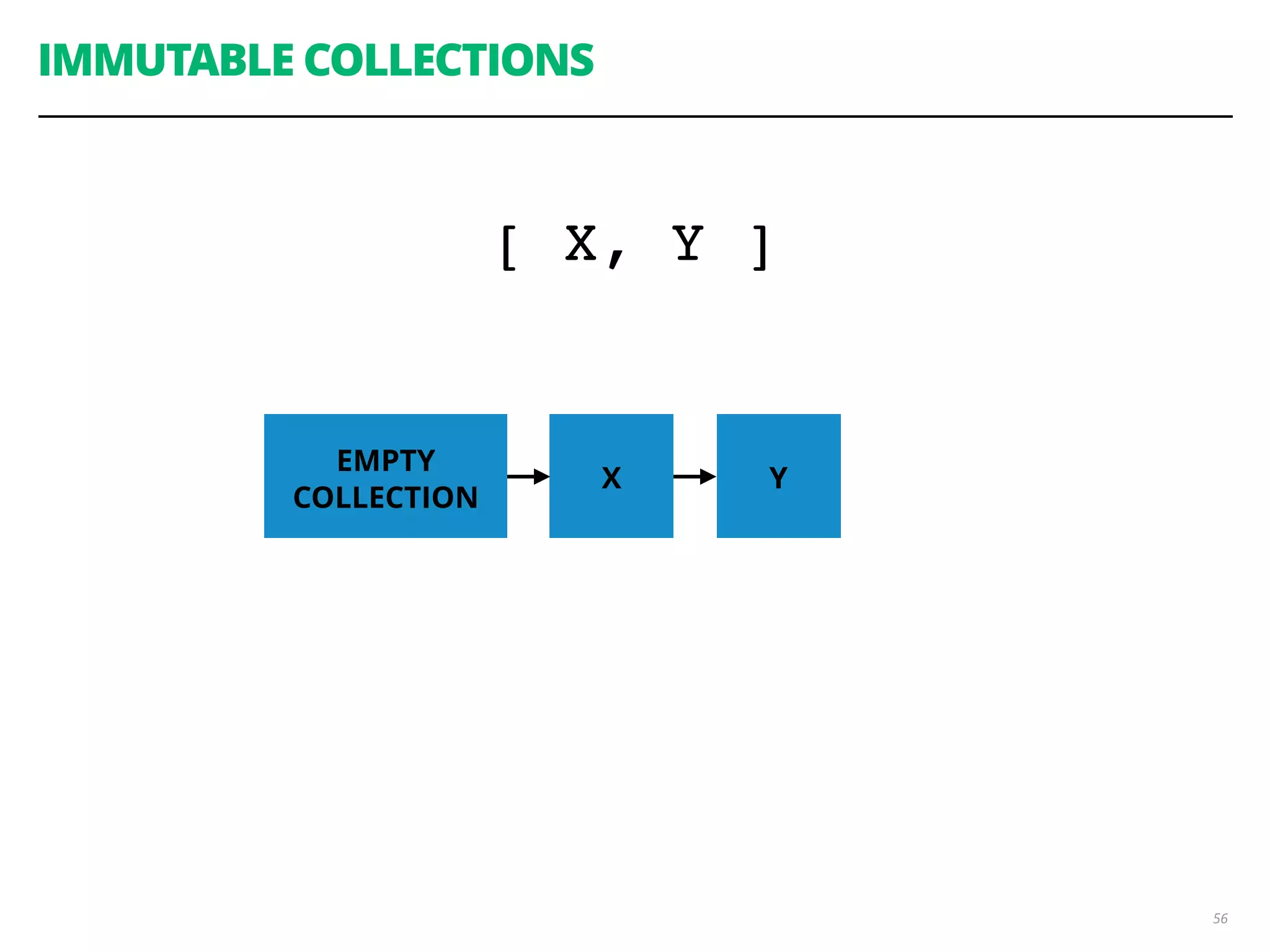 56
IMMUTABLE COLLECTIONS
EMPTY
COLLECTION
X Y
[ X, Y ]
 