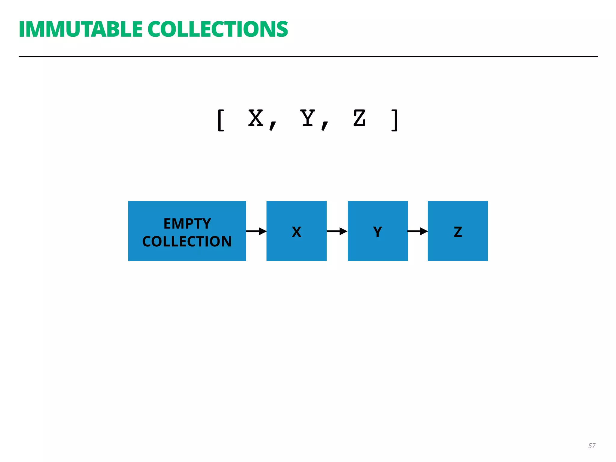 57
IMMUTABLE COLLECTIONS
EMPTY
COLLECTION
X Y Z
[ X, Y, Z ]
 