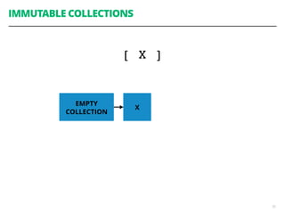 55
IMMUTABLE COLLECTIONS
EMPTY
COLLECTION
X
[ X ]
 