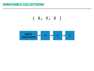 57
IMMUTABLE COLLECTIONS
EMPTY
COLLECTION
X Y Z
[ X, Y, Z ]
 