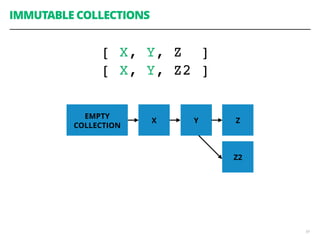 59
IMMUTABLE COLLECTIONS
EMPTY
COLLECTION
X Y Z
Z2
[ X, Y, Z ]
[ X, Y, Z2 ]
 