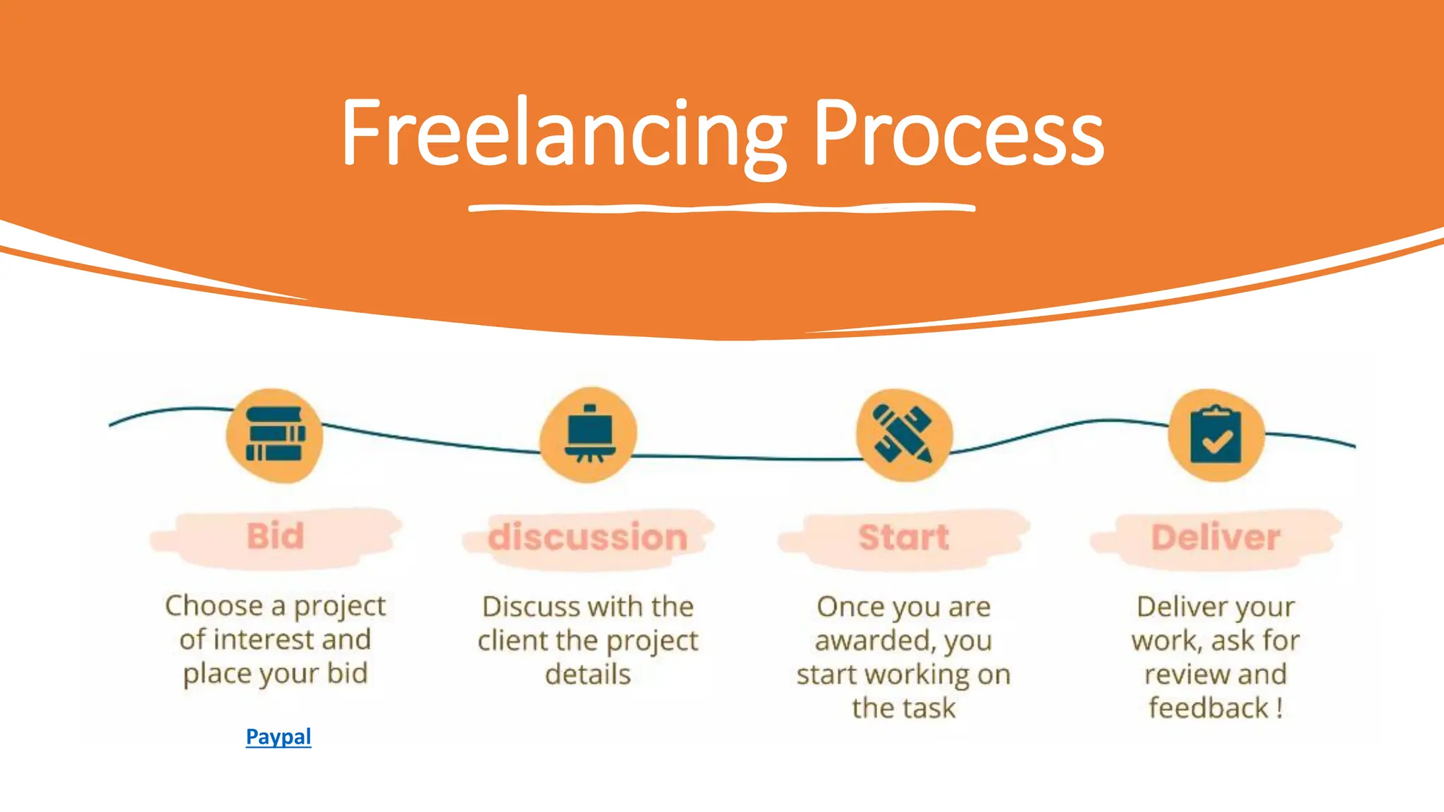 Freelancing Process
Paypal
 