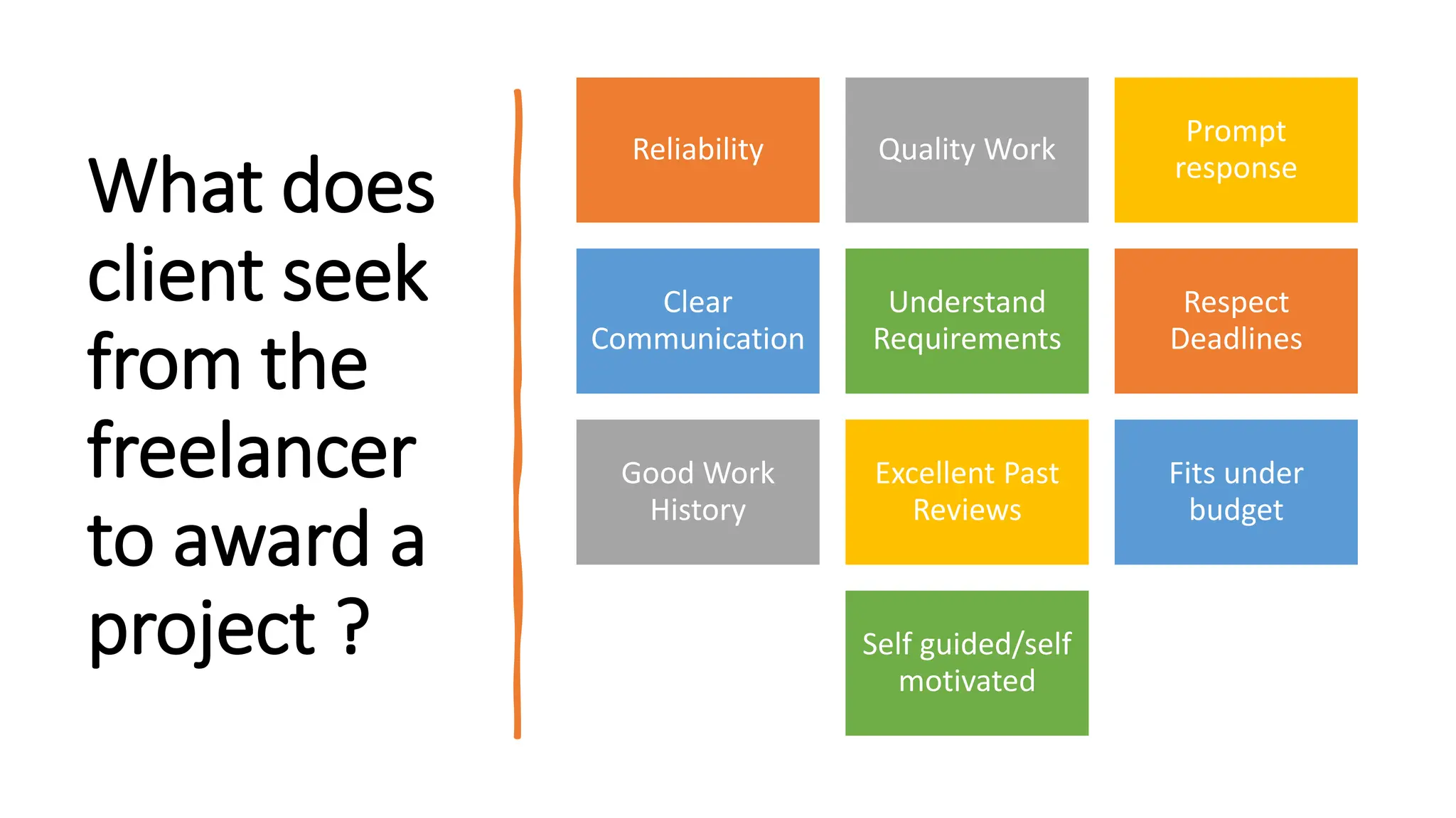 What does
client seek
from the
freelancer
to award a
project ?
Reliability Quality Work
Prompt
response
Clear
Communication
Understand
Requirements
Respect
Deadlines
Good Work
History
Excellent Past
Reviews
Fits under
budget
Self guided/self
motivated
 