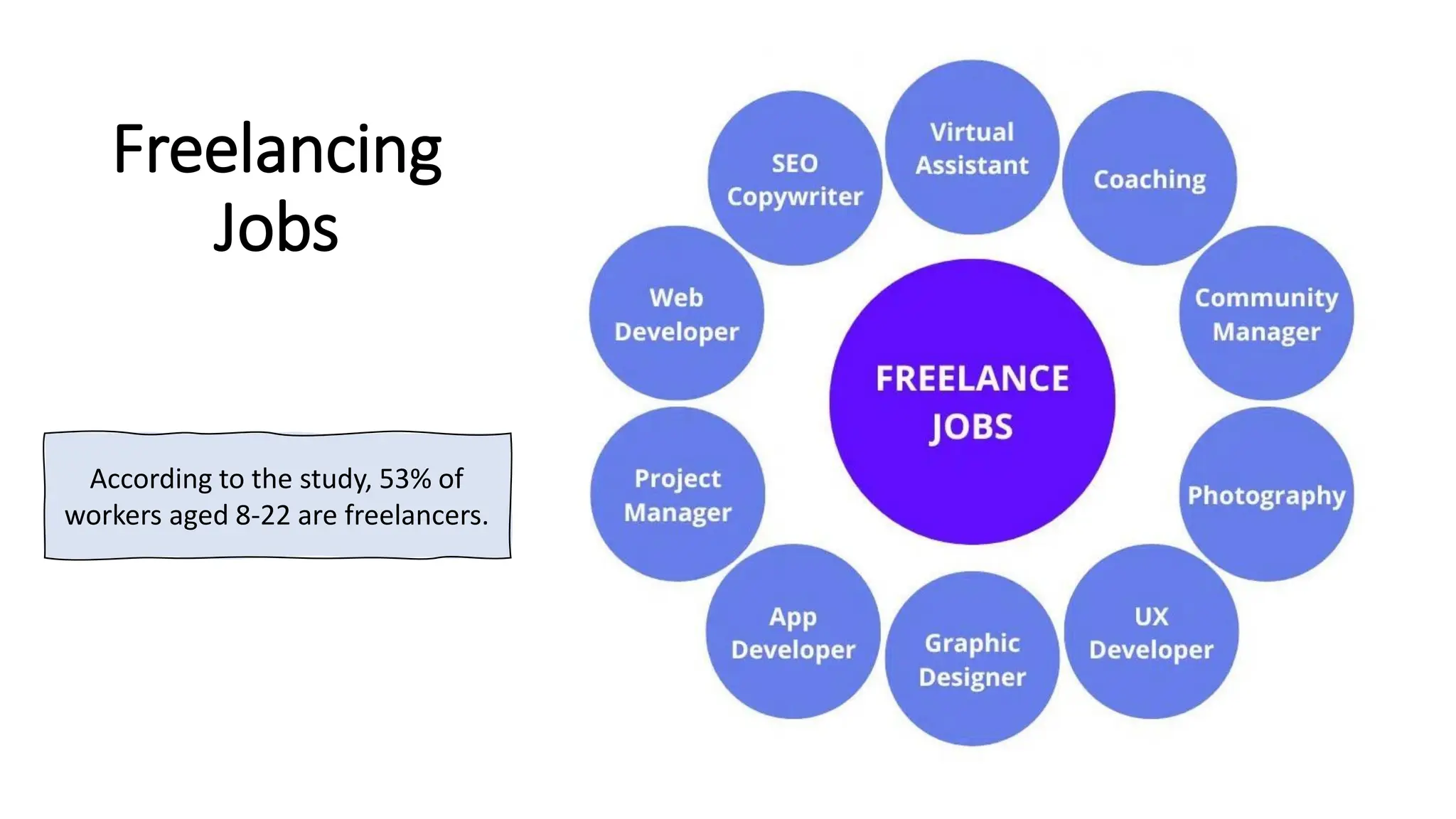 Freelancing
Jobs
According to the study, 53% of
workers aged 8-22 are freelancers.
 
