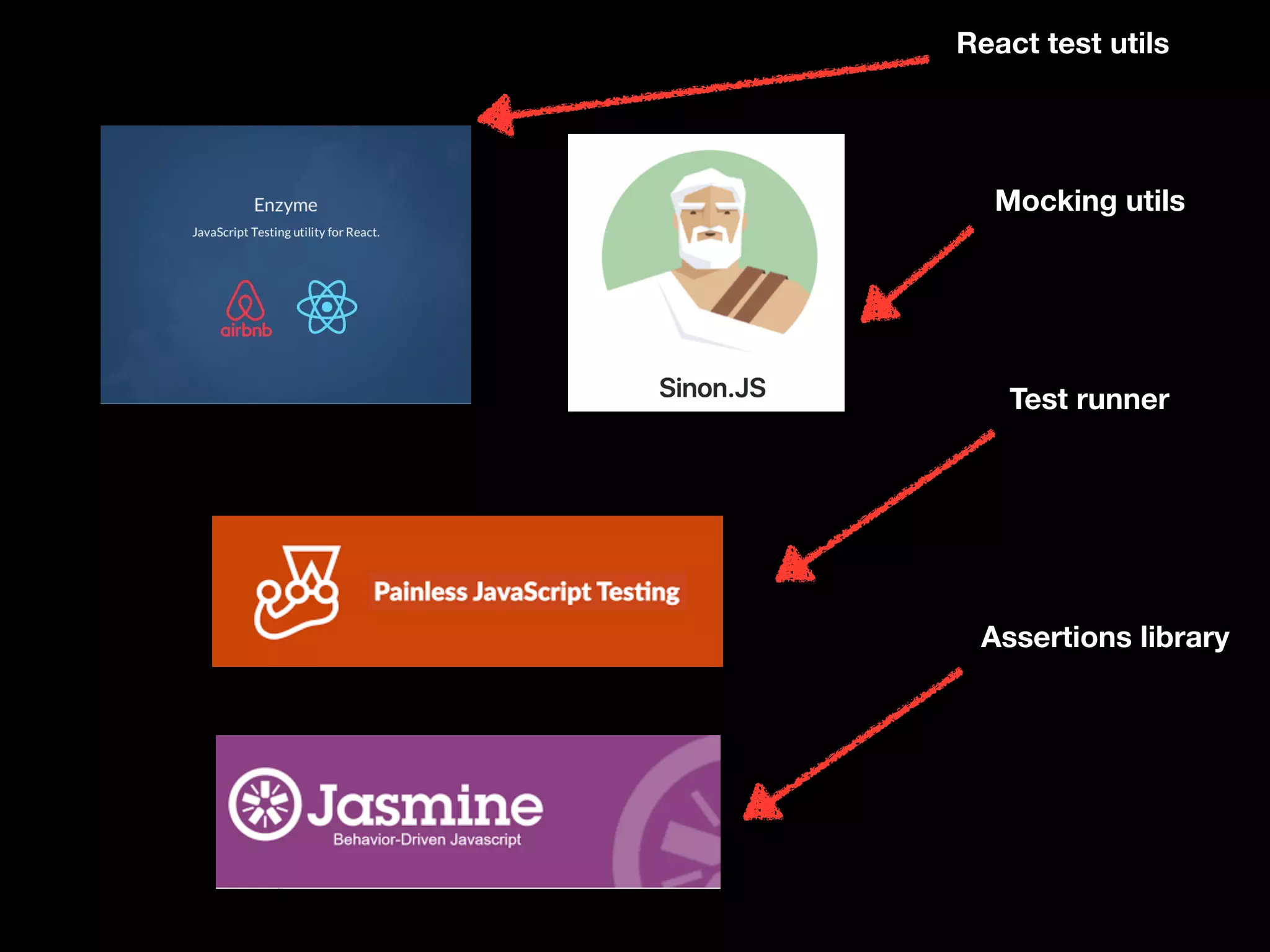 Assertions library
Test runner
React test utils
Mocking utils
 