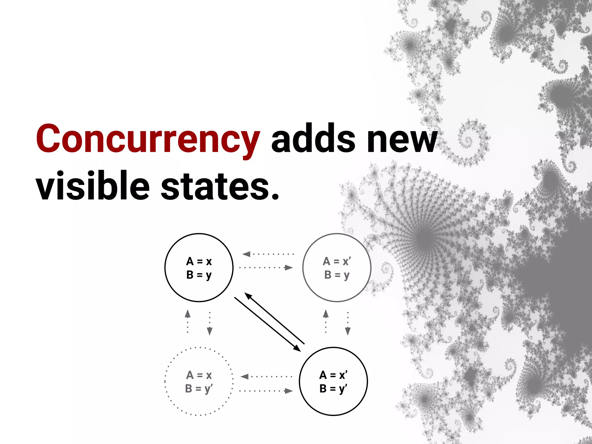 Concurrency adds new visible states. A = x B = y A = x’ B = y’ A = x’ B = y A = x B = y’ 