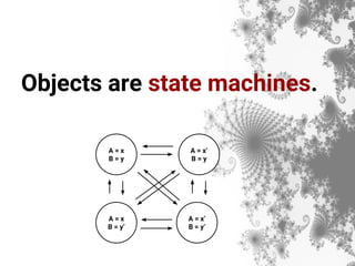 Objects are state machines.
A = x
B = y
A = x’
B = y’
A = x’
B = y
A = x
B = y’
 