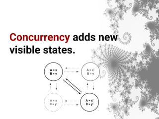 Concurrency adds new
visible states.
A = x
B = y
A = x’
B = y’
A = x’
B = y
A = x
B = y’
 