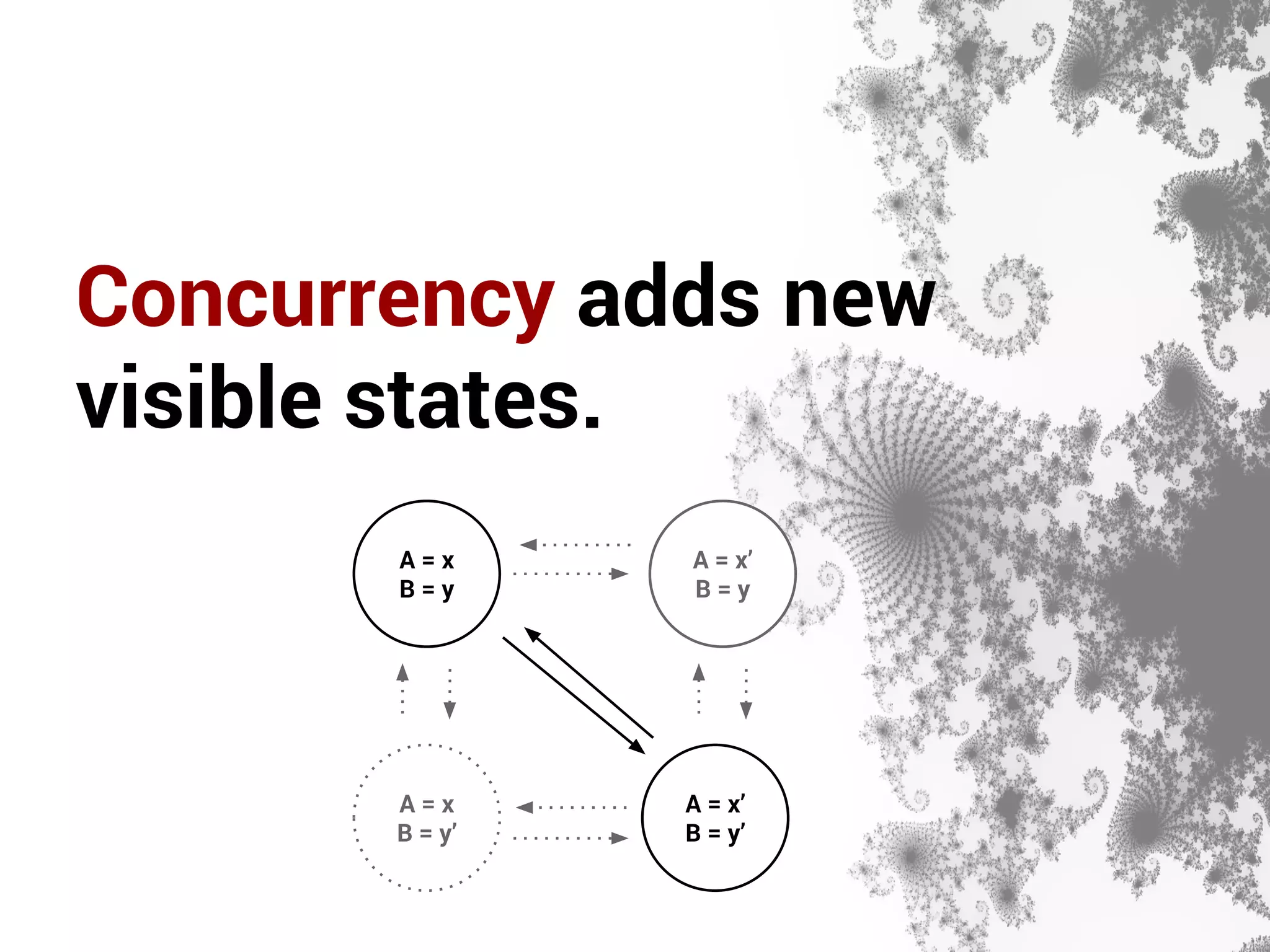 Concurrency adds new 
visible states. 
A = x 
B = y 
A = x’ 
B = y 
A = x’ 
B = y’ 
A = x 
B = y’ 
 