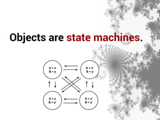 Objects are state machines. 
A = x 
B = y 
A = x’ 
B = y 
A = x’ 
B = y’ 
A = x 
B = y’ 
 
