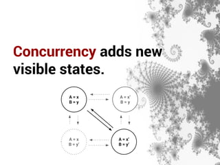 Concurrency adds new 
visible states. 
A = x 
B = y 
A = x’ 
B = y 
A = x’ 
B = y’ 
A = x 
B = y’ 
 