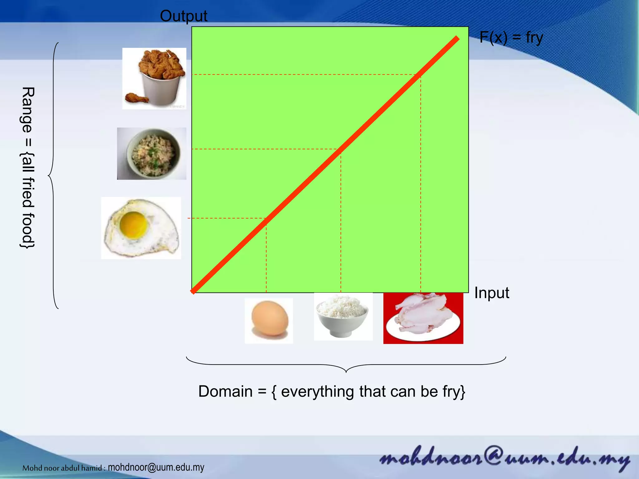 F(x) = fry
Output
Input
Domain = { everything that can be fry}
Range={allfriedfood}
Mohdnoorabdulhamid : mohdnoor@uum.edu.my
 