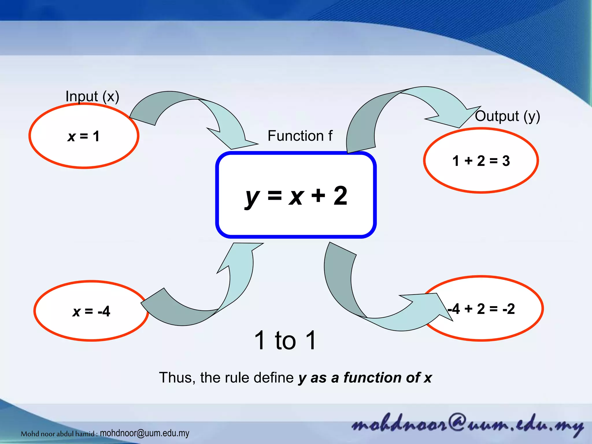 y = x + 2
Function fx = 1
Input (x)
1 + 2 = 3
Output (y)
x = -4 -4 + 2 = -2
Thus, the rule define y as a function of x
1 to 1
Mohdnoorabdulhamid : mohdnoor@uum.edu.my
 