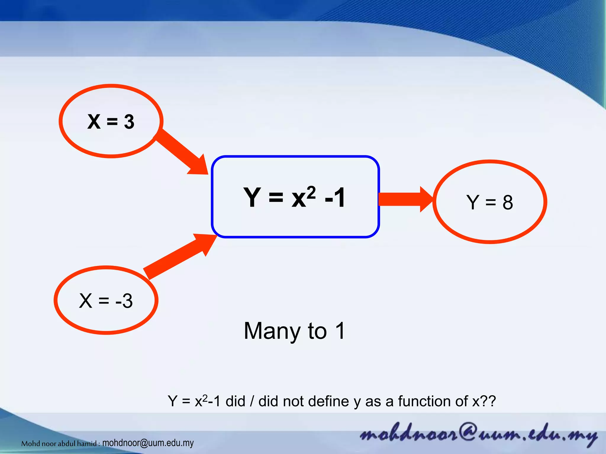 Y = x2 -1
X = 3
Y = 8
X = -3
Y = x2-1 did / did not define y as a function of x??
Many to 1
Mohdnoorabdulhamid : mohdnoor@uum.edu.my
 