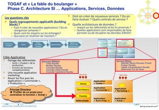 TOGAF et « La fable du boulanger » Phase C. Architecture SI … Applications, Services, Données Les questions clés Quels regroupements applicatifs (building block) ? Faut-il créer de nouvelles applications ? Ou en réorganiser certaines ? Quels sont les impacts sur les échanges? Que peut-on réutiliser de l’existant ? Doit-on créer de nouveaux services ? Ou en faire évoluer ? Quels contrats de service ? Quelle architecture de données ? Impact sur les référentiels et les SI concernés ? Quelles applications sont responsables de faire persister ou de récupérer les données (CRUD)? Cible Applicative Partage des référentiels Sortir « Produit » de la production Enrichir de fonctions complémentaires Une nouvelle application marketing Revoir les flux avec les applications « Commande », « Production »,  Référentiels Application « Marketing » Application  « Suivi Prod. » Application  « Achat » Application  « Commande » Application  « Caisse » Fournisseurs Produits Clients Services Services Services Métiers Spécifier Besoin Nouveau Produit Evaluer Recette Valider Industrialisation Recette Déterminer Prix de Vente Services Métiers Créer Recette Modifier Recette Consulter Recette Consulter Détail Recette Consulter Ingrédients Recette Principe Directeur    Profiter de ce projet pour  centraliser la fonction « Achat » 