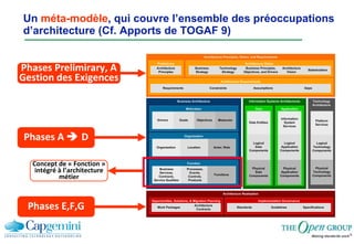 Un  méta-modèle , qui couvre l’ensemble des préoccupations d’architecture (Cf. Apports de TOGAF 9) Phases A    D Phases E,F,G Phases Prelimirary, A Gestion des Exigences Concept de « Fonction » intégré à l’architecture métier 