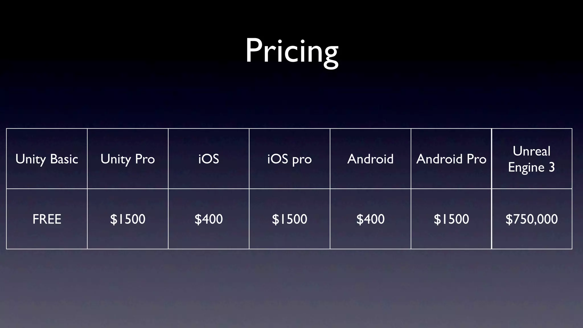 Pricing

                                                                     Unreal
Unity Basic   Unity Pro   iOS     iOS pro   Android   Android Pro
                                                                    Engine 3


  FREE         $1500      $400     $1500     $400       $1500       $750,000
 