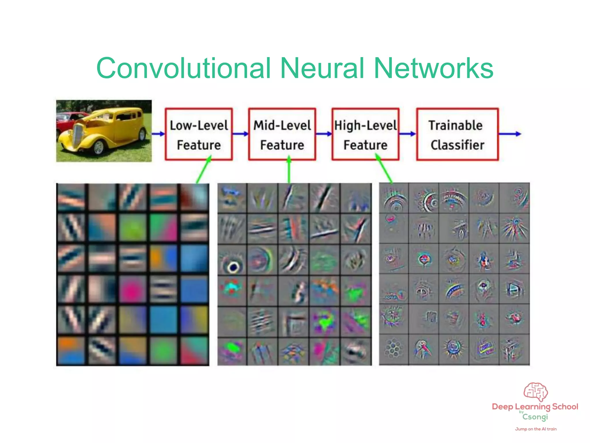 Convolutional Neural Networks
 