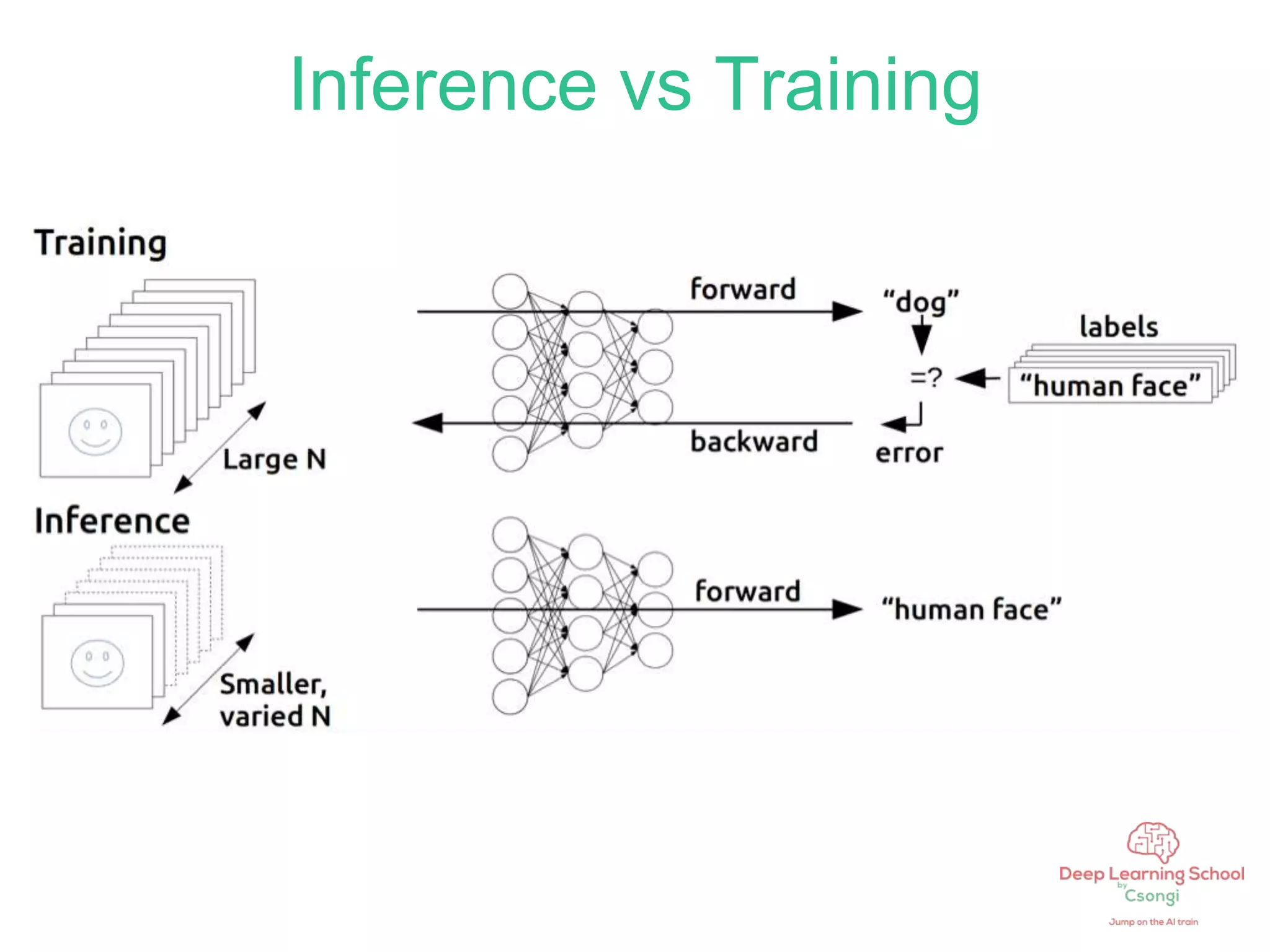 Inference vs Training
 