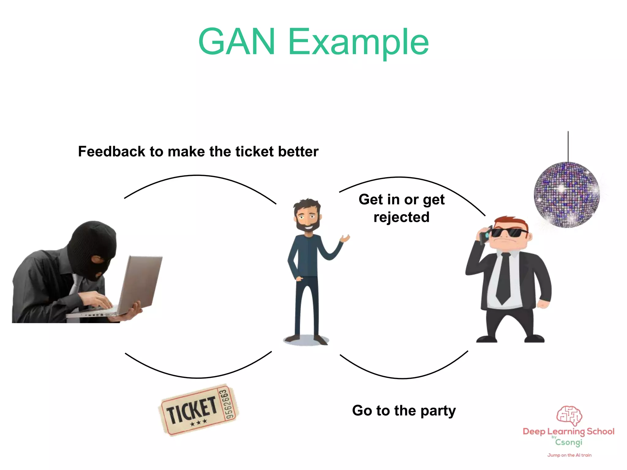 GAN Example
Go to the party
Get in or get
rejected
Feedback to make the ticket better
 