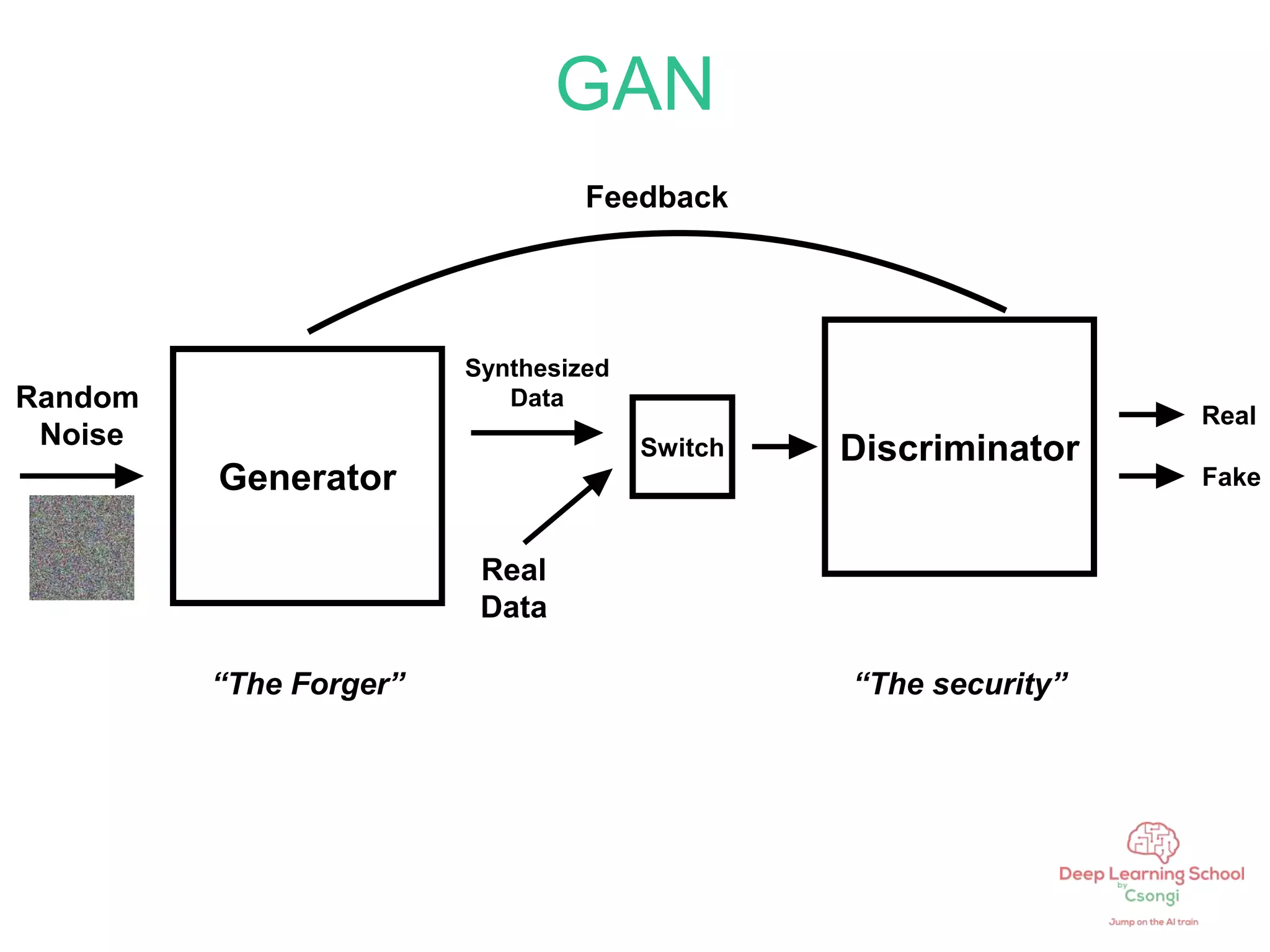 GAN
Random
Noise
Generator
“The Forger”
Synthesized
Data
Real
Data
Switch Discriminator
“The security”
Real
Fake
Feedback
 
