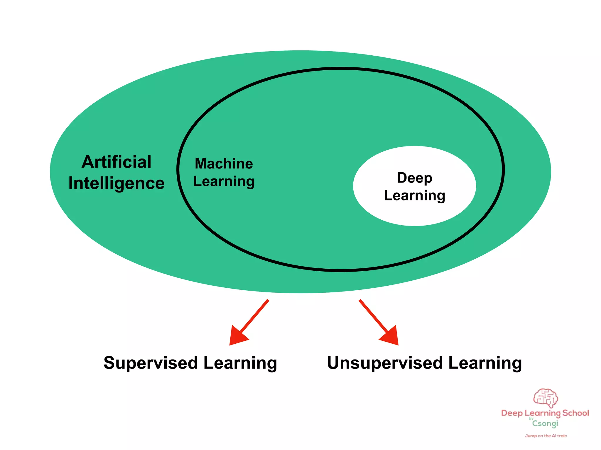 Artificial
Intelligence
Machine
Learning Deep
Learning
Supervised Learning Unsupervised Learning
 