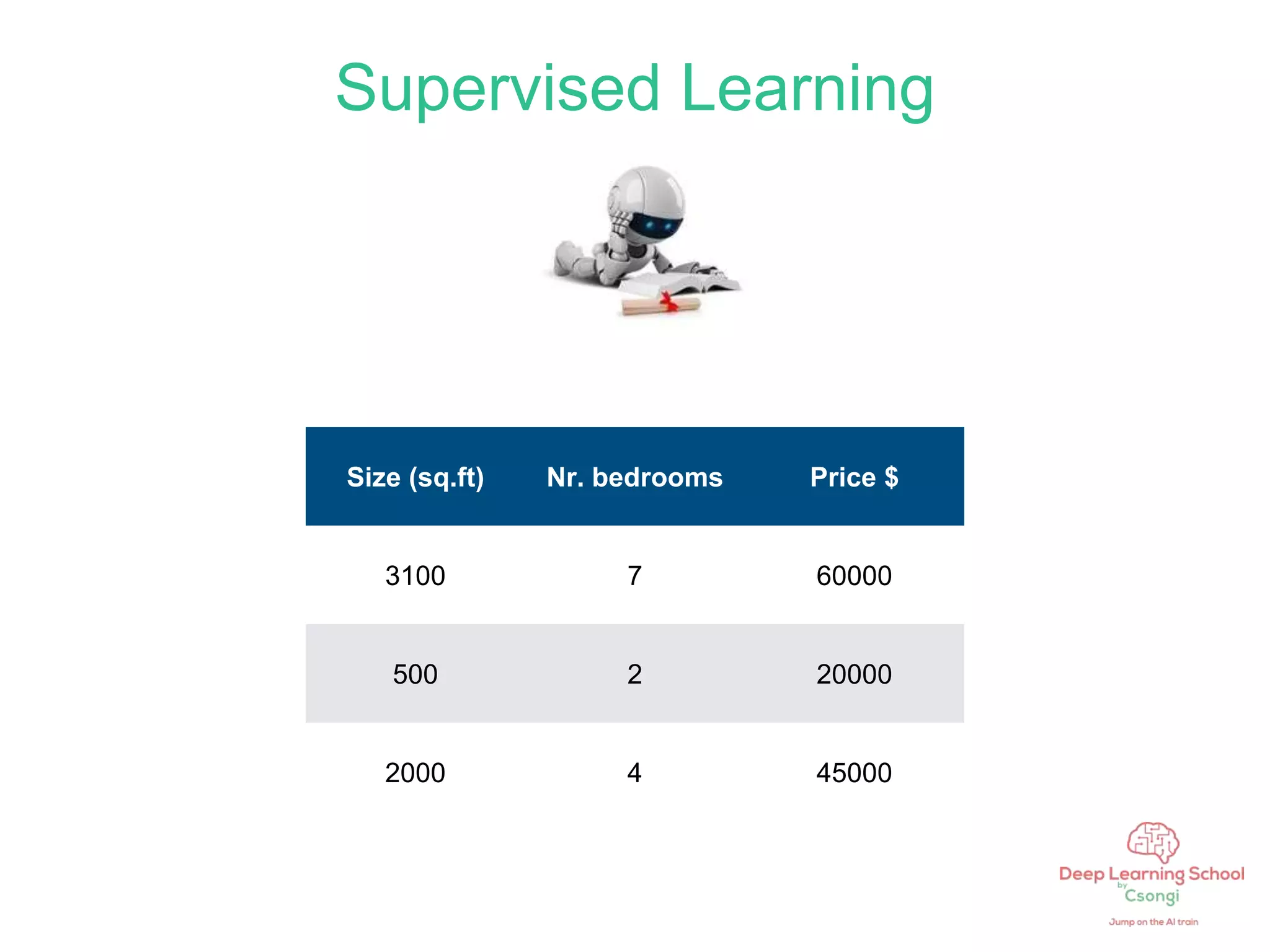 Supervised Learning
Size (sq.ft) Nr. bedrooms Price $
3100 7 60000
500 2 20000
2000 4 45000
 