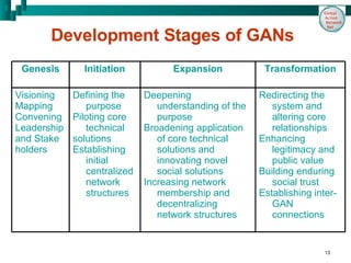 Development Stages of GANs   Genesis Initiation Expansion Transformation Visioning  Mapping Convening Leadership and Stake holders Defining the purpose Piloting core technical solutions Establishing initial centralized network structures Deepening understanding of the purpose  Broadening application of core technical solutions and innovating novel social solutions Increasing network membership and decentralizing network structures Redirecting the system and altering core relationships Enhancing legitimacy and public value Building enduring social trust  Establishing inter-GAN connections  