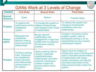 GANs Work at 3 Levels of Change CHANGE First Order Second Order Third Order Desired Outcome Scale  Reform Transformation Purpose To improve the performance of the established system. To change the system to address shortcomings and respond to the needs of stakeholders To redirect the system and change its fundamental orientations and core relationships  Partici-pation Replicates the established decision making group and power relationships  Brings relevant stakeholders into engagement in ways that enable them to influence the decision making process  Creates a microcosm of the problem system, with all participants coming in on an equal footing as issue owners and decision makers  Process Confirms existing rules. Preserves the established power structure and relationships among actors in the system  Opens existing rules to revision. Suspends established power relationships; promotes authentic interactions; creates a space for genuine reform of the system  Opens issue to creation of entirely new ways of thinking and action. Promotes transformation of relationships with whole-system awareness and identity; promotes examination of the deep structures that sustain the system 
