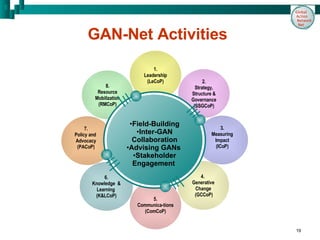 GAN-Net Activities   1. Leadership (LeCoP) 3. Measuring Impact (ICoP) 5. Communica-tions (ComCoP) 4.  Generative Change (GCCoP) 6. Knowledge  & Learning  (K&LCoP) 7. Policy and  Advocacy (PACoP) 8. Resource Mobilization (RMCoP) 2. Strategy, Structure & Governance (SSGCoP) Field-Building Inter-GAN Collaboration Advising GANs  Stakeholder Engagement   