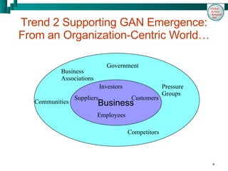 Trend 2 Supporting GAN Emergence: From an Organization-Centric World… Business Business Suppliers Customers Investors Government Pressure Groups Communities Competitors Employees Business Associations 
