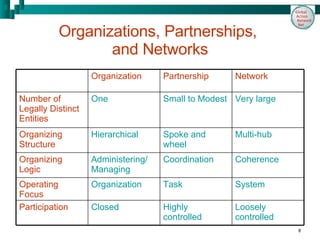 Organizations, Partnerships,  and Networks Organization Partnership Network Number of Legally Distinct Entities One Small to Modest Very large Organizing Structure Hierarchical Spoke and wheel Multi-hub Organizing Logic Administering/ Managing Coordination Coherence Operating Focus Organization Task System Participation Closed Highly controlled Loosely controlled 