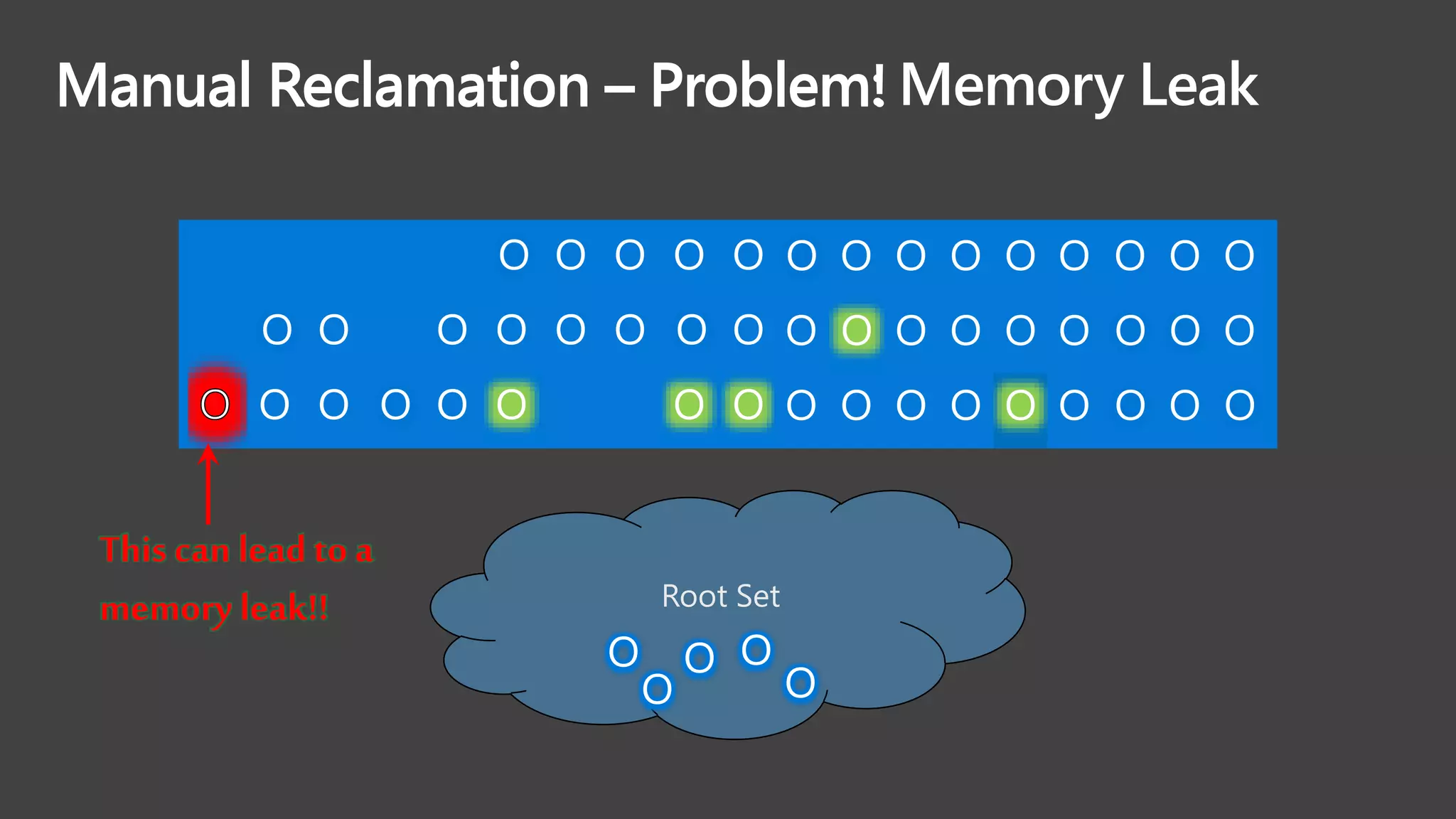 Manual Reclamation – Problem!
Root Set
O
O
O
O
O
O O O O O
O O O O O O O O
O O O O O O O
O O O O O O O O O
O O O O O O O O O
O O O O O O O O O
This can leadto a
memory leak!!
Manual Reclamation – Problem: Memory Leak
 