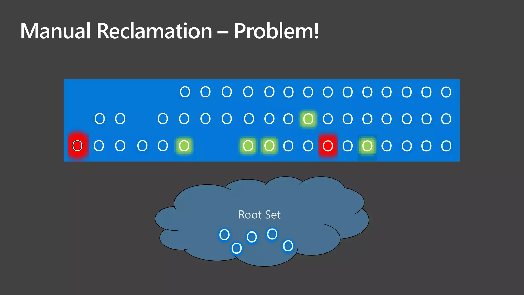 Root Set
O
O
O
O
O
O O O O O
O O O O O O O O
O O O O O O O
O O O O O O O O O
O O O O O O O O O
O O O O O O O O O
Manual Reclamation – Problem!
 