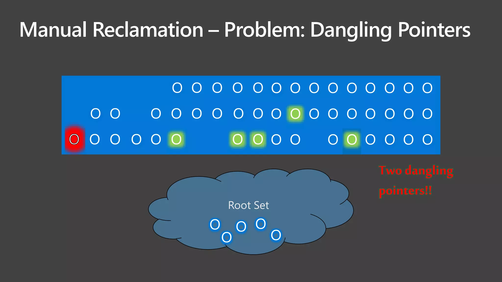 Root Set
O
O
O
O
O
O O O O O
O O O O O O O O
O O O O O O O
O O O O O O O O O
O O O O O O O O O
O O O O O O O O
Two dangling
pointers!!
Manual Reclamation – Problem: Dangling Pointers
 
