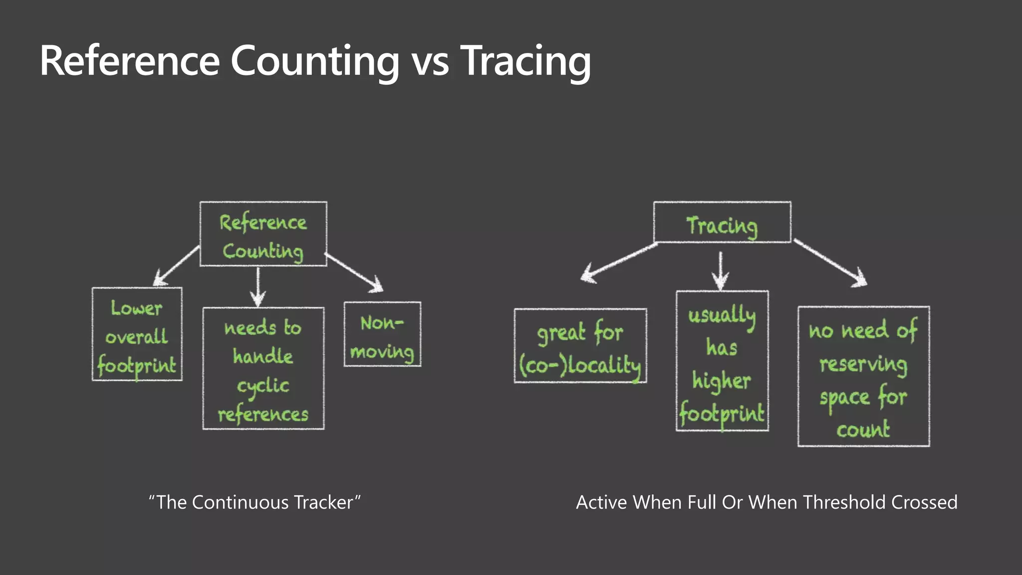 Reference Counting vs Tracing
“The Continuous Tracker” Active When Full Or When Threshold Crossed
 