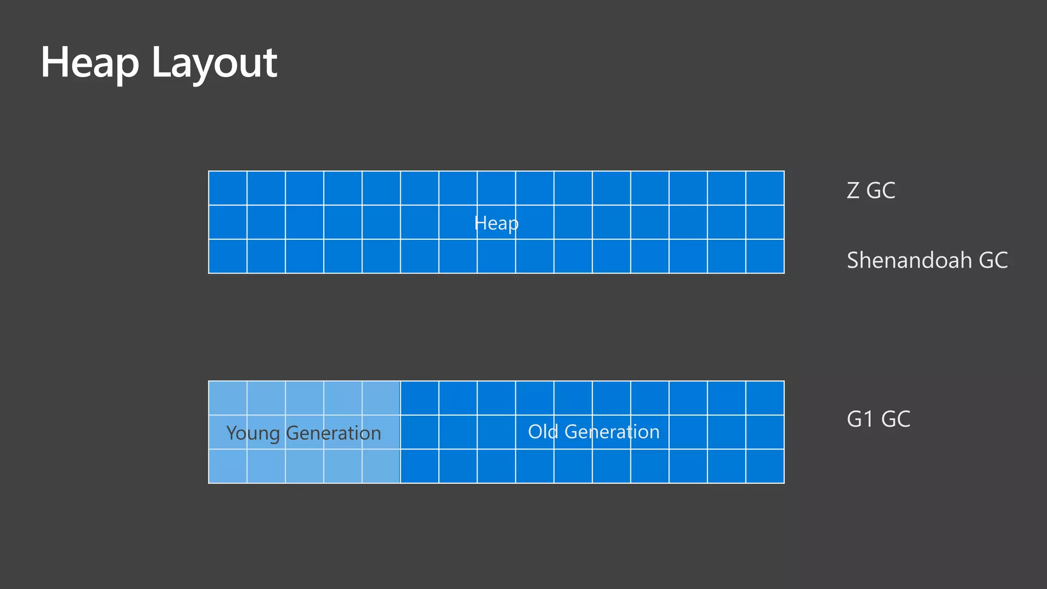 Heap Layout
Heap
Z GC
Shenandoah GC
Young Generation
G1 GC
Old Generation
 