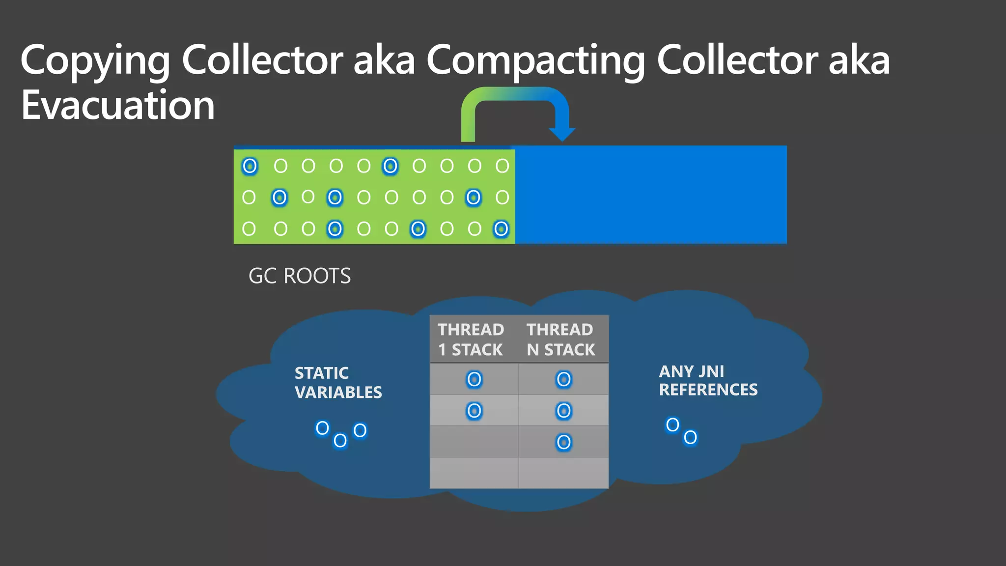 O O O O O O O O O O
O O O O O O O O O O
O O O O O O O O O O
GC ROOTS
THREAD
1 STACK
THREAD
N STACK
O O
O O
O
STATIC
VARIABLES
ANY JNI
REFERENCES
O
OO
O
O
O O O O O O O O O O
O O O O O O O O O O
O O O O O O O O O O
Copying Collector aka Compacting Collector aka
Evacuation
 