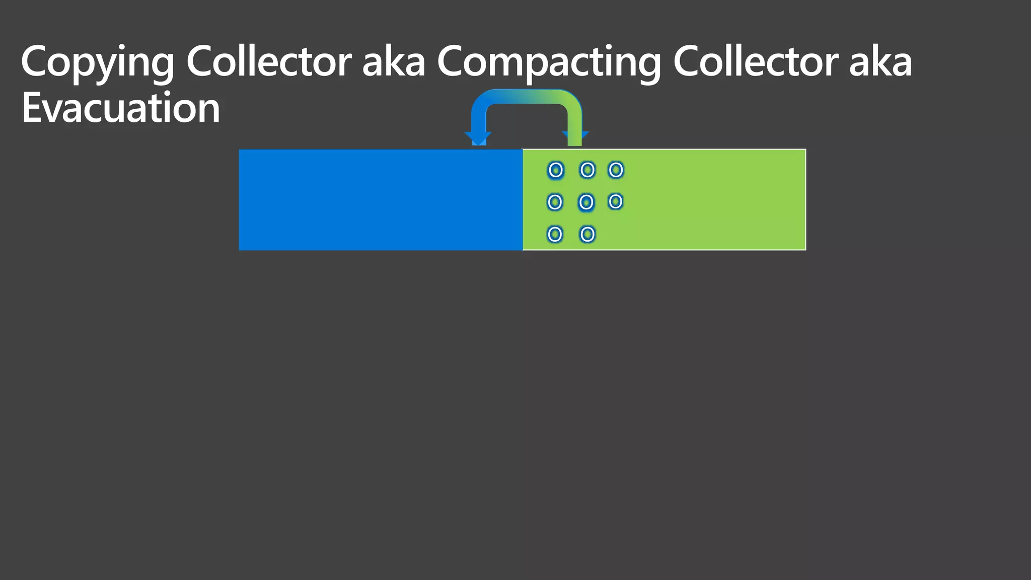Copying Collector aka Compacting Collector aka
Evacuation
O O O O O O O O
O O O O O O O
O O O O O O O
O O O
O O O
O O
 